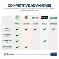 Faeve Kevo-Prophen FDA OTC Botanically Based Topical Analgesic